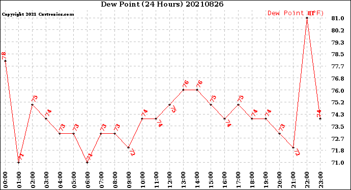 Milwaukee Weather Dew Point<br>(24 Hours)