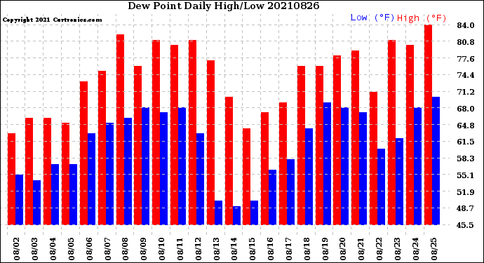 Milwaukee Weather Dew Point<br>Daily High/Low