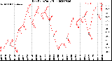 Milwaukee Weather Dew Point<br>Daily High