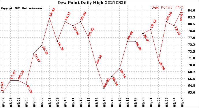 Milwaukee Weather Dew Point<br>Daily High