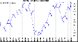 Milwaukee Weather Dew Point<br>Daily Low