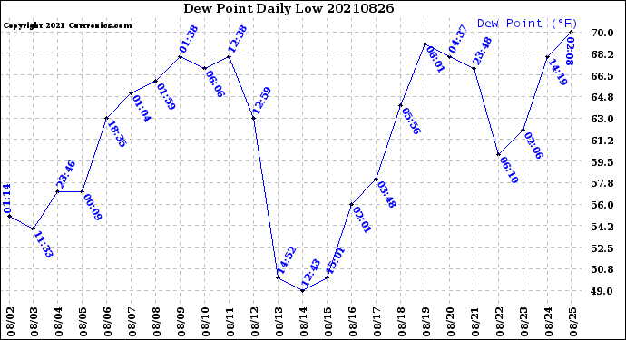 Milwaukee Weather Dew Point<br>Daily Low