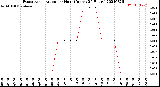 Milwaukee Weather Evapotranspiration<br>per Hour<br>(Inches 24 Hours)