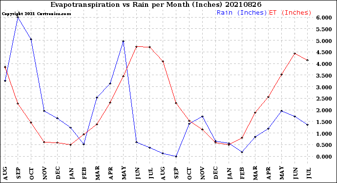 Milwaukee Weather Evapotranspiration<br>vs Rain per Month<br>(Inches)