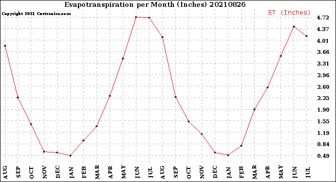 Milwaukee Weather Evapotranspiration<br>per Month (Inches)