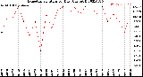 Milwaukee Weather Evapotranspiration<br>per Day (Ozs sq/ft)