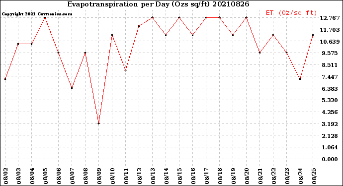 Milwaukee Weather Evapotranspiration<br>per Day (Ozs sq/ft)