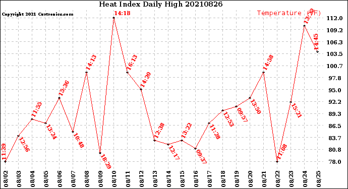 Milwaukee Weather Heat Index<br>Daily High