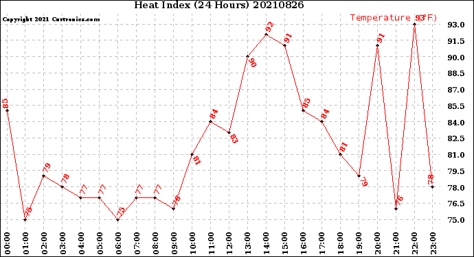 Milwaukee Weather Heat Index<br>(24 Hours)