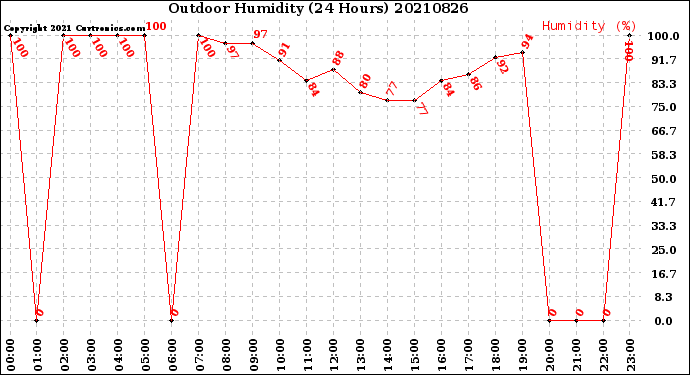 Milwaukee Weather Outdoor Humidity<br>(24 Hours)