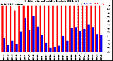 Milwaukee Weather Outdoor Humidity<br>Daily High/Low