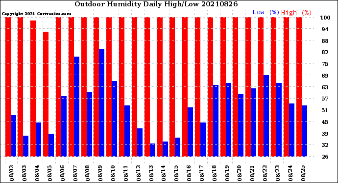 Milwaukee Weather Outdoor Humidity<br>Daily High/Low