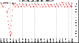 Milwaukee Weather Outdoor Humidity<br>Daily High