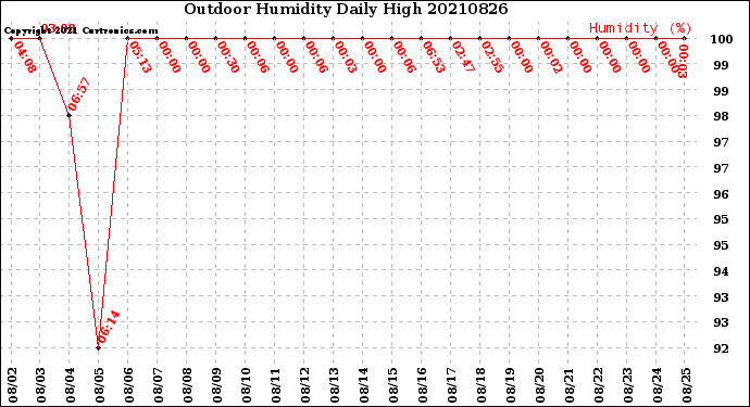 Milwaukee Weather Outdoor Humidity<br>Daily High