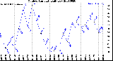 Milwaukee Weather Outdoor Humidity<br>Daily Low