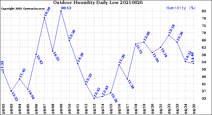 Milwaukee Weather Outdoor Humidity<br>Daily Low