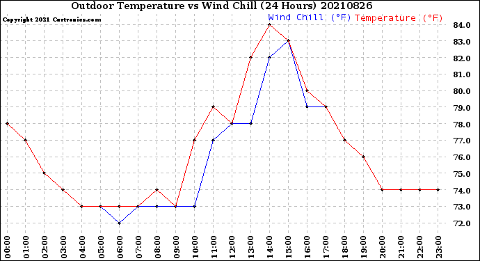 Milwaukee Weather Outdoor Temperature<br>vs Wind Chill<br>(24 Hours)