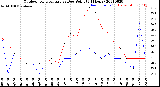 Milwaukee Weather Outdoor Temperature<br>vs Dew Point<br>(24 Hours)