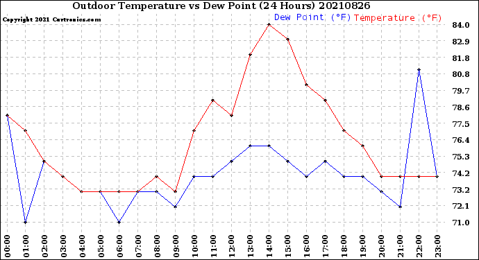 Milwaukee Weather Outdoor Temperature<br>vs Dew Point<br>(24 Hours)