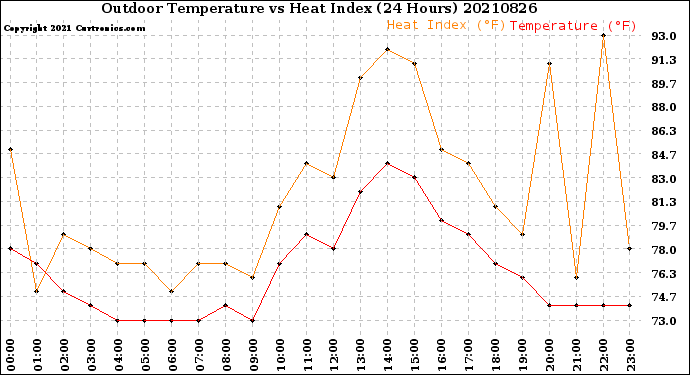 Milwaukee Weather Outdoor Temperature<br>vs Heat Index<br>(24 Hours)