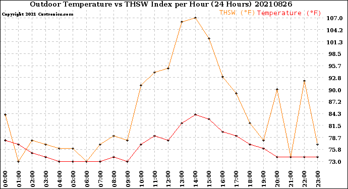 Milwaukee Weather Outdoor Temperature<br>vs THSW Index<br>per Hour<br>(24 Hours)