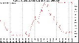 Milwaukee Weather Outdoor Temperature<br>per Hour<br>(24 Hours)