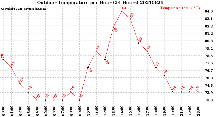 Milwaukee Weather Outdoor Temperature<br>per Hour<br>(24 Hours)