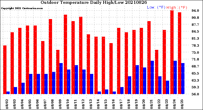 Milwaukee Weather Outdoor Temperature<br>Daily High/Low