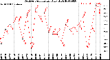 Milwaukee Weather Outdoor Temperature<br>Daily High