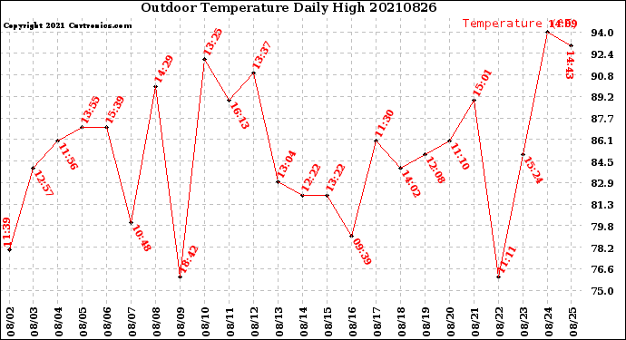 Milwaukee Weather Outdoor Temperature<br>Daily High