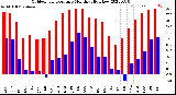 Milwaukee Weather Outdoor Temperature<br>Monthly High/Low