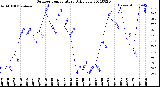 Milwaukee Weather Outdoor Temperature<br>Daily Low