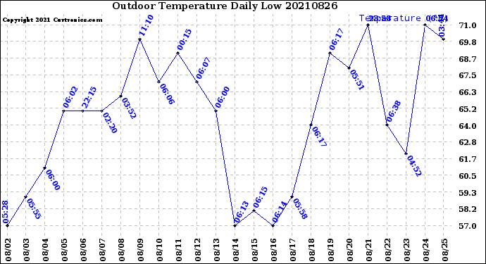 Milwaukee Weather Outdoor Temperature<br>Daily Low