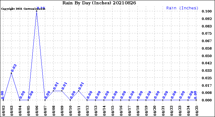 Milwaukee Weather Rain<br>By Day<br>(Inches)