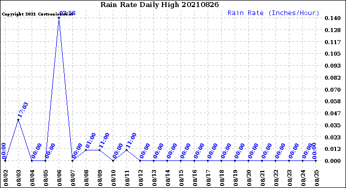 Milwaukee Weather Rain Rate<br>Daily High