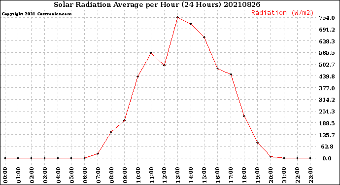 Milwaukee Weather Solar Radiation Average<br>per Hour<br>(24 Hours)