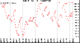 Milwaukee Weather Solar Radiation<br>Daily