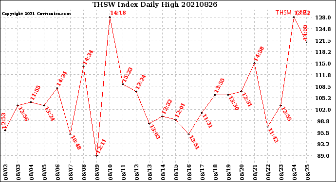 Milwaukee Weather THSW Index<br>Daily High