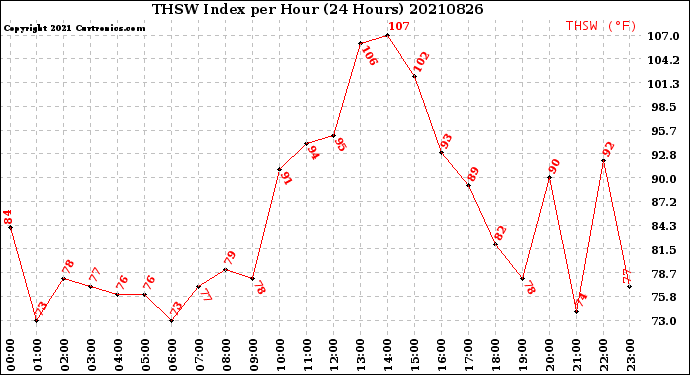 Milwaukee Weather THSW Index<br>per Hour<br>(24 Hours)