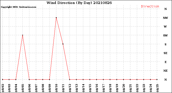 Milwaukee Weather Wind Direction<br>(By Day)