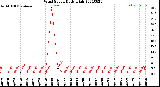 Milwaukee Weather Wind Speed<br>Daily High