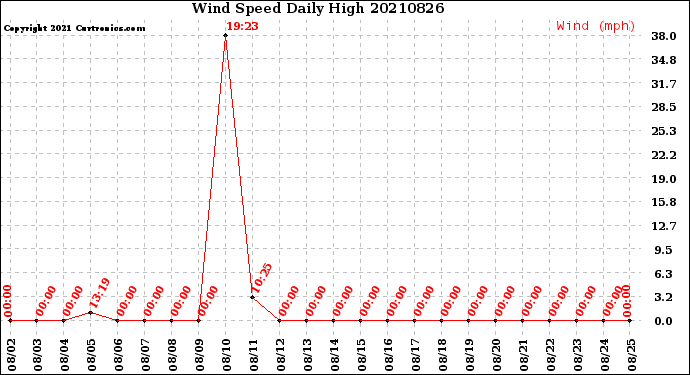 Milwaukee Weather Wind Speed<br>Daily High