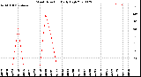 Milwaukee Weather Wind Direction<br>Daily High