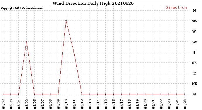 Milwaukee Weather Wind Direction<br>Daily High