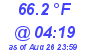 Milwaukee Weather Dewpoint High Low Today