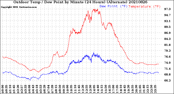 Milwaukee Weather Outdoor Temp / Dew Point<br>by Minute<br>(24 Hours) (Alternate)