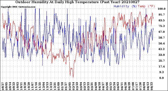 Milwaukee Weather Outdoor Humidity<br>At Daily High<br>Temperature<br>(Past Year)