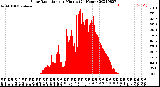 Milwaukee Weather Solar Radiation<br>per Minute<br>(24 Hours)