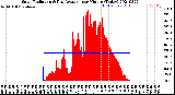 Milwaukee Weather Solar Radiation<br>& Day Average<br>per Minute<br>(Today)