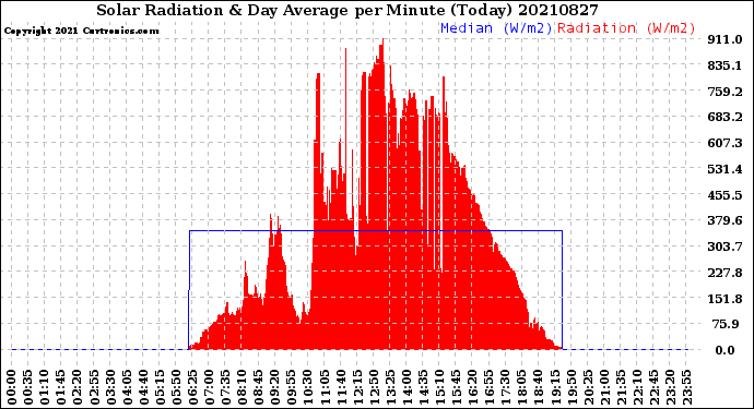 Milwaukee Weather Solar Radiation<br>& Day Average<br>per Minute<br>(Today)